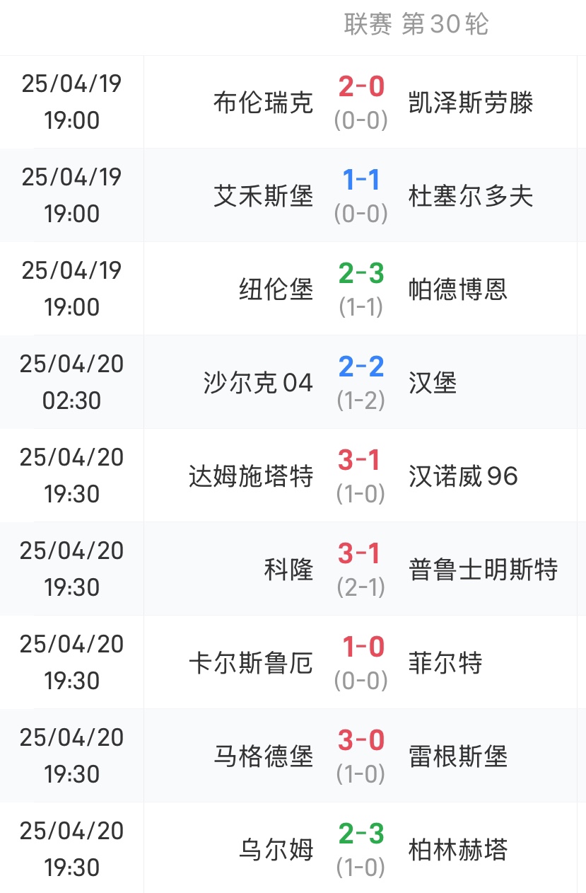 Sau 30 vòng đấu Bundesliga, Cologne vươn lên dẫn đầu bảng, còn Hamburg vẫn hơn đội xếp thứ ba 4 điểm