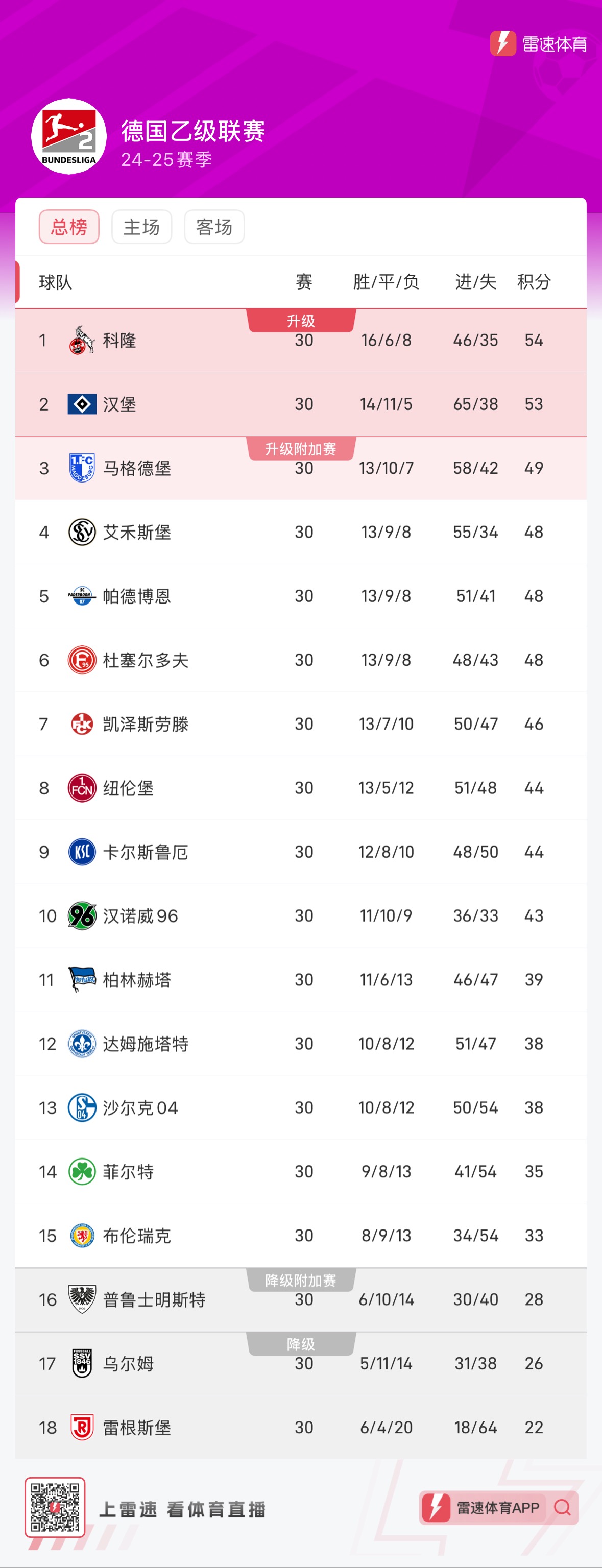 Sau 30 vòng đấu Bundesliga, Cologne vươn lên dẫn đầu bảng, còn Hamburg vẫn hơn đội xếp thứ ba 4 điểm