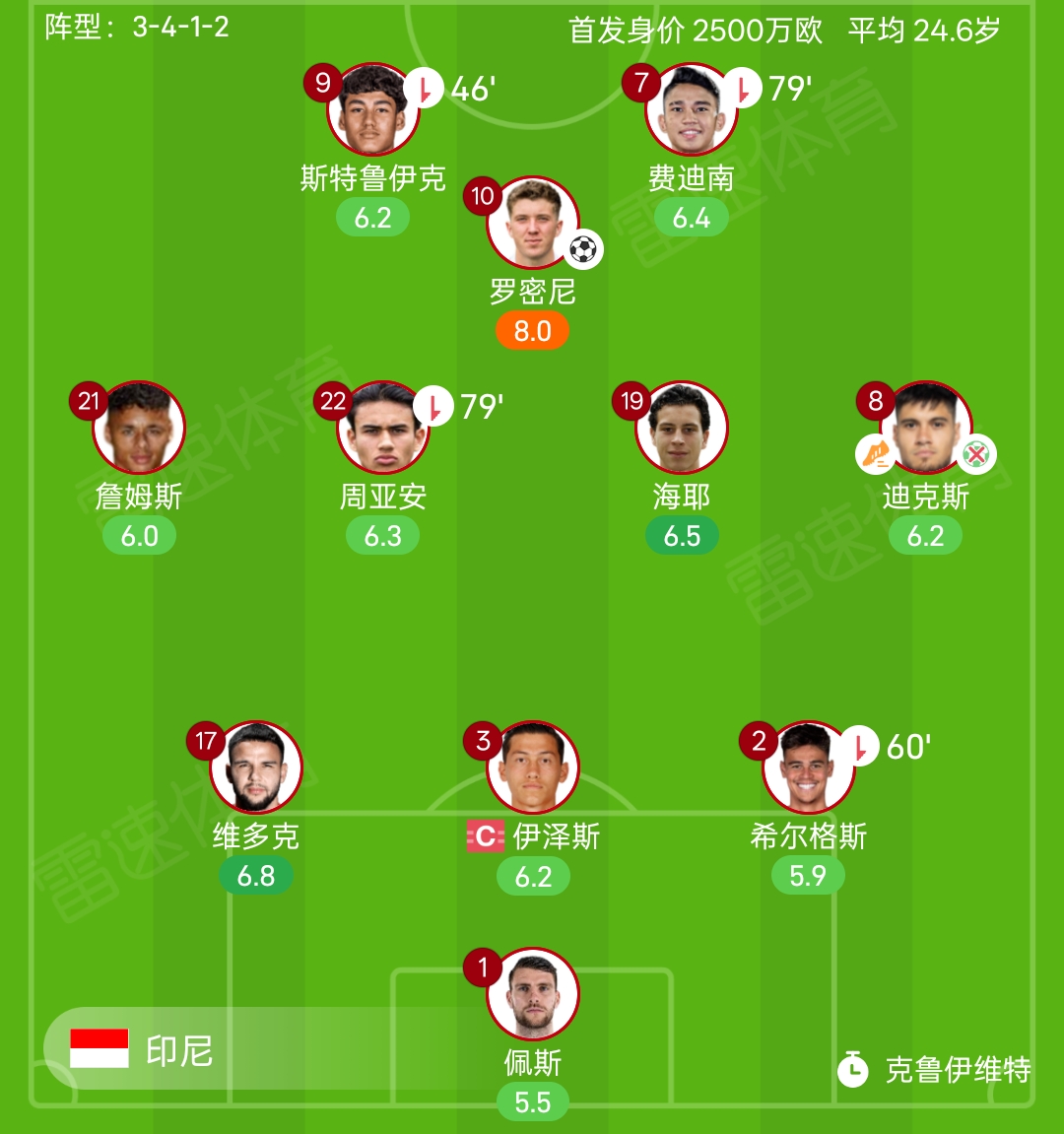 Nhận xét của cầu thủ Indonesia: Đội nhập tịch đang mở rộng trở lại! Thủ môn Serie B đang phụ trách, và các tiền đạo trung tâm của Giải vô địch Anh dẫn dắt đội