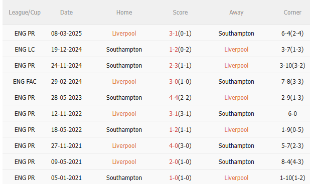 Nhận định Liverpool vs Southampton (2h00 ngày 24/9): Vé đi tiếp cho chủ nhà