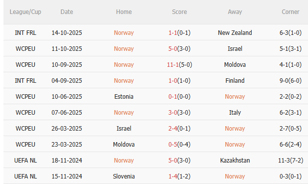 Nhận định Na Uy vs Estonia (0h00 ngày 1411) Cuộc chiến không cân sức 3
