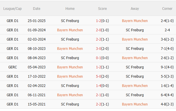 Nhận định Bayern Munich vs Freiburg (21h30 ngày 2211) Trở lại mạch thắng 5