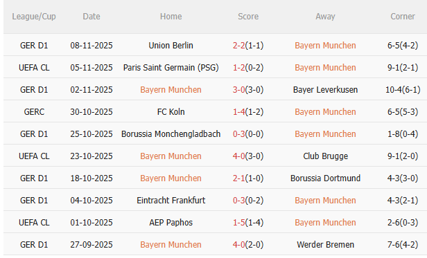 Nhận định Bayern Munich vs Freiburg (21h30 ngày 2211) Trở lại mạch thắng 3