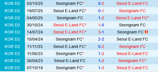 Seoul E-Land vs Seongnam