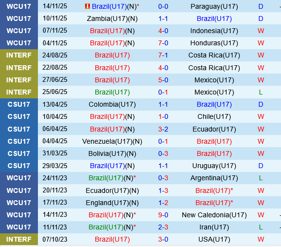 U17 Phap vs U17 Brazil