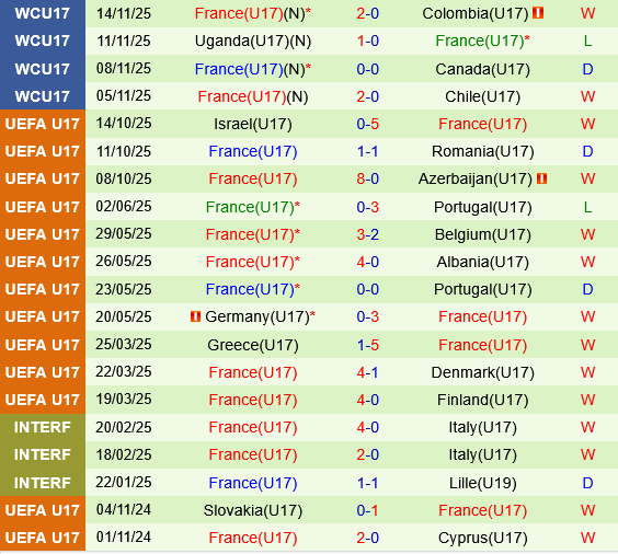 U17 Phap vs U17 Brazil
